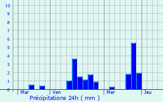 Graphique des précipitations prvues pour Berville-la-Campagne