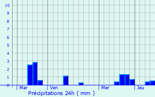 Graphique des précipitations prvues pour Rainham