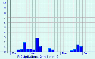 Graphique des précipitations prvues pour Saint-Pol-sur-Ternoise