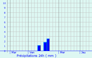 Graphique des précipitations prvues pour Pulnoy