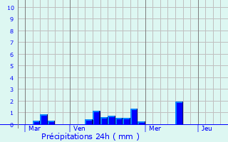 Graphique des précipitations prvues pour Iffendic