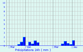 Graphique des précipitations prvues pour Le Bourg-Dun