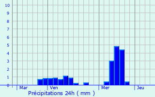Graphique des précipitations prvues pour Saint-Hilaire-lez-Cambrai