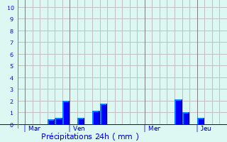 Graphique des précipitations prvues pour Les Grandes-Ventes