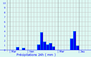 Graphique des précipitations prvues pour Ferrires-Saint-Hilaire