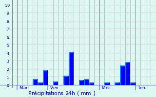 Graphique des précipitations prvues pour Sommery