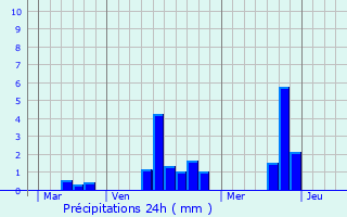 Graphique des précipitations prvues pour Sacquenville