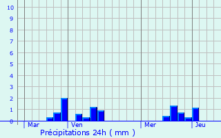 Graphique des précipitations prvues pour Gueures