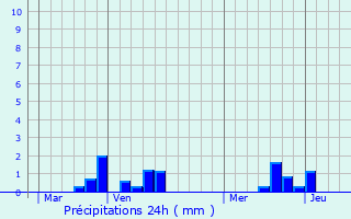 Graphique des précipitations prvues pour Auppegard