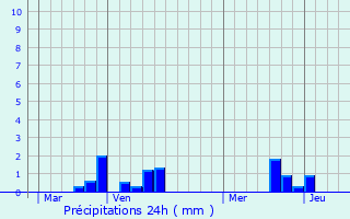 Graphique des précipitations prvues pour Dnestanville