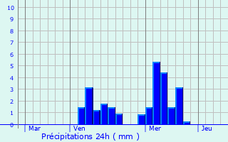 Graphique des précipitations prvues pour Mailly-sur-Seille