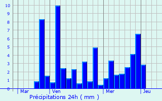 Graphique des précipitations prvues pour taux