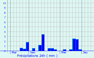 Graphique des précipitations prvues pour Bosc-Mesnil