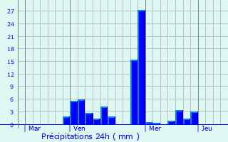 Graphique des précipitations prvues pour Matzenheim