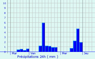 Graphique des précipitations prvues pour Herqueville