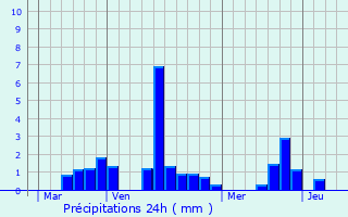 Graphique des précipitations prvues pour Le Theil-Nolent