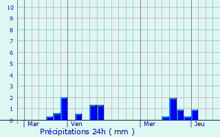 Graphique des précipitations prvues pour Omonville