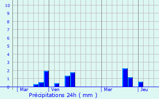 Graphique des précipitations prvues pour Notre-Dame-du-Parc