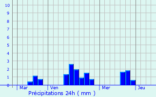 Graphique des précipitations prvues pour Montreuil-le-Chtif