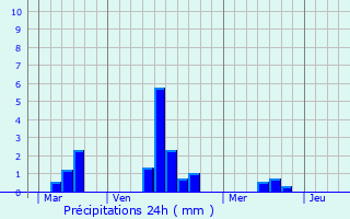 Graphique des précipitations prvues pour L