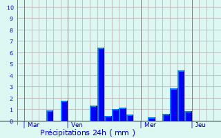 Graphique des précipitations prvues pour Morville-sur-Andelle