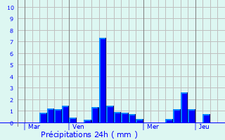 Graphique des précipitations prvues pour Bazoques
