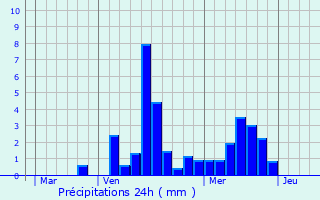 Graphique des précipitations prvues pour Cagnes-sur-Mer