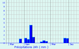 Graphique des précipitations prvues pour Hninel