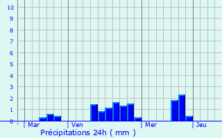Graphique des précipitations prvues pour Saint-Pierre-des-Bois