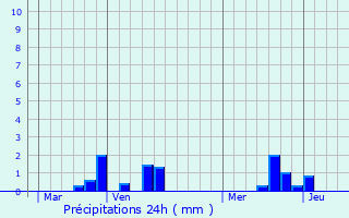 Graphique des précipitations prvues pour Lamberville