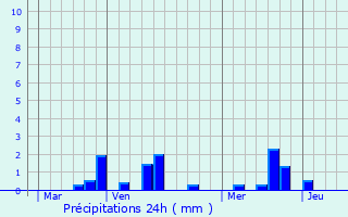 Graphique des précipitations prvues pour Cropus