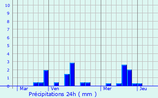 Graphique des précipitations prvues pour La Crique