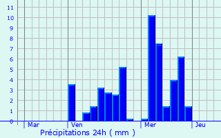 Graphique des précipitations prvues pour Fernelmont