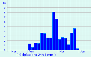 Graphique des précipitations prvues pour Mane