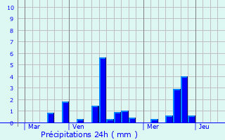 Graphique des précipitations prvues pour Hronchelles