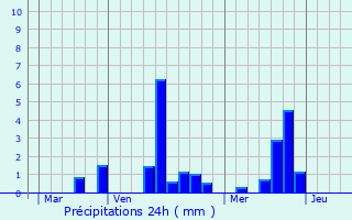 Graphique des précipitations prvues pour Perruel