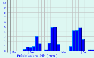 Graphique des précipitations prvues pour Felleries