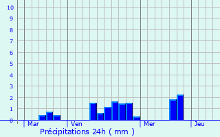 Graphique des précipitations prvues pour Chevill