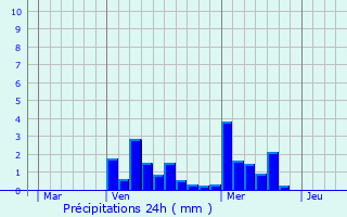 Graphique des précipitations prvues pour Malavillers