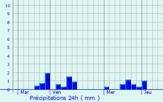 Graphique des précipitations prvues pour Houdetot