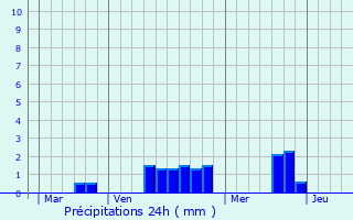 Graphique des précipitations prvues pour Brains-sur-Ge