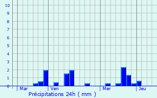 Graphique des précipitations prvues pour Heugleville-sur-Scie