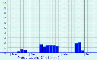 Graphique des précipitations prvues pour pineu-le-Chevreuil