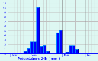 Graphique des précipitations prvues pour Ventron