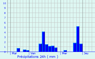 Graphique des précipitations prvues pour Le Tremblay-Omonville