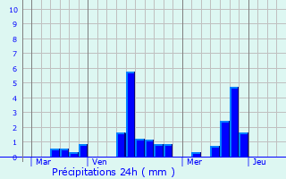 Graphique des précipitations prvues pour Lry