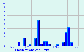 Graphique des précipitations prvues pour Boissay