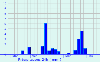 Graphique des précipitations prvues pour Fresne-le-Plan