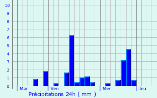 Graphique des précipitations prvues pour Saint-Aignan-sur-Ry