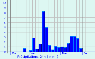 Graphique des précipitations prvues pour La Colle-sur-Loup
